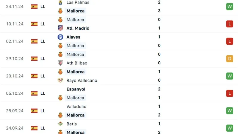 Phong độ thi đấu Mallorca